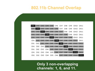 802.11b Channel Overlap




  Only 3 non-overlapping
  channels: 1, 6, and 11.
 