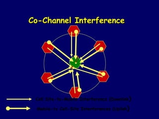 Co-Channel Interference




 Cell Site-to-Mobile Interference (Downlink)

 Mobile-to Cell-Site Interferences (Uplink)
 
