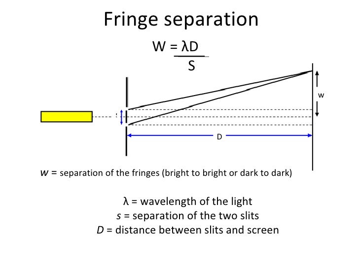 Interference And Youngs two Slit