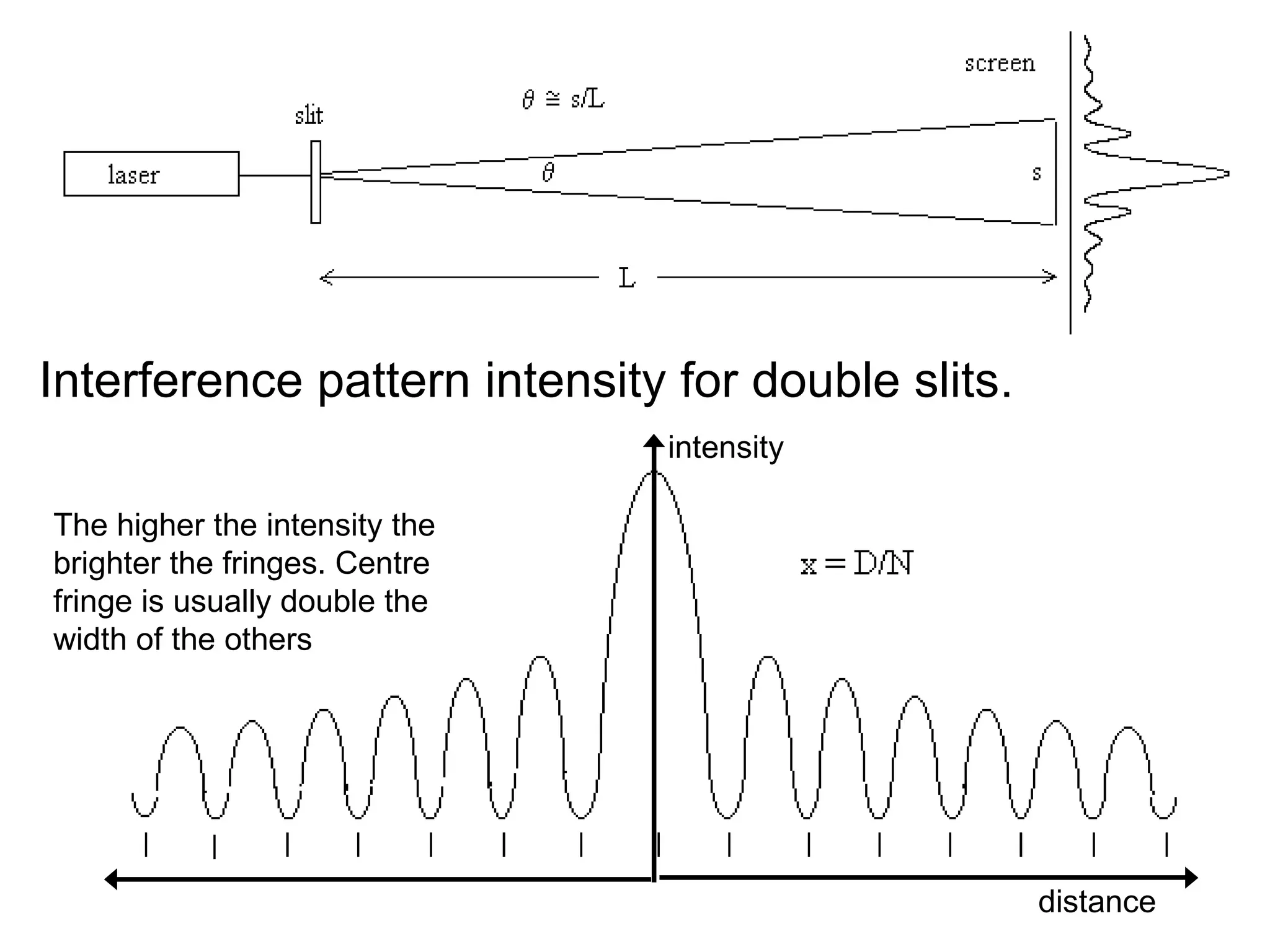 Interference pattern intensity for double slits. intensity distance The higher the intensity the brighter the fringes. Centre fringe is usually double the width of the others 