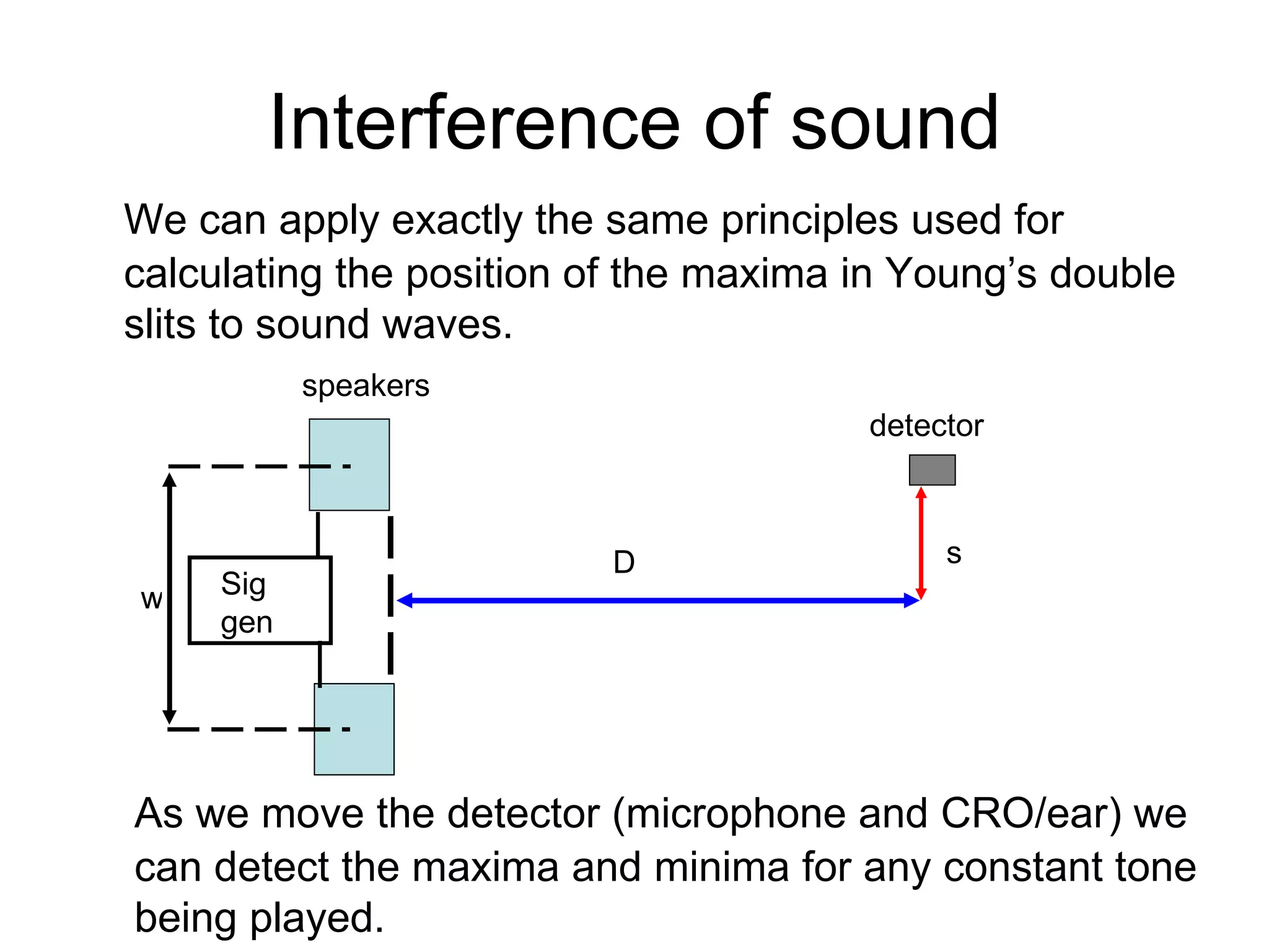 Interference of sound We can apply exactly the same principles used for calculating the position of the maxima in Young’s double slits to sound waves. Sig gen D s w speakers detector As we move the detector (microphone and CRO/ear) we can detect the maxima and minima for any constant tone being played. 