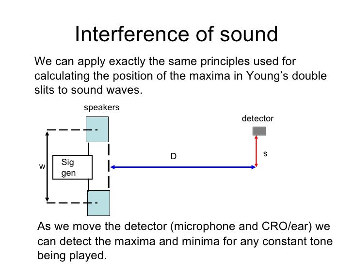 Interference In Waves