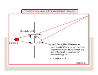 YOUNG’S DOUBLE SLIT EXPERIMENT: Theory
12
 