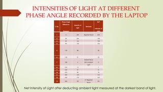 Net Intensity Formula Interference of Light.pptx. Explains Interference by Experiments and ...