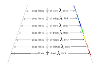 Interference of light in thin films | PPT