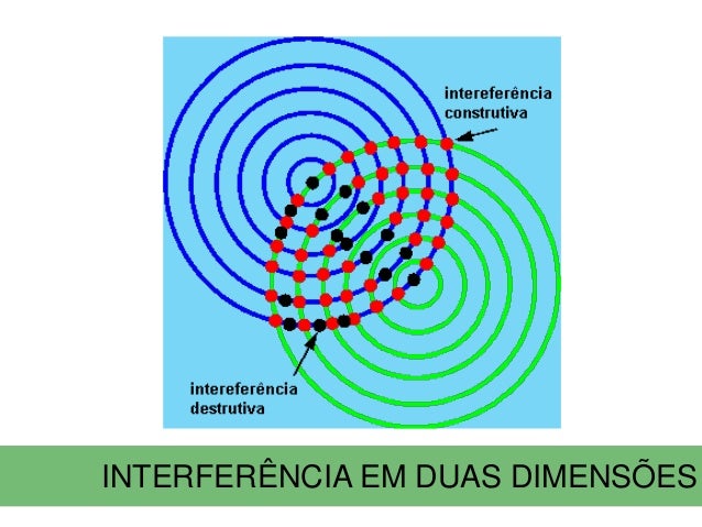 Fenômenos Ondulatórios - Interferência e Difração