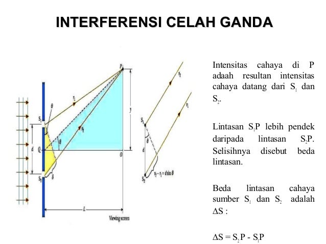 Rumus Interferensi Celah Ganda Young – Edukasi.Lif.co.id