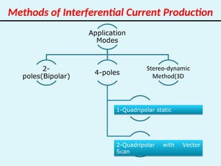interfernatialtherapy electromodality.ppt