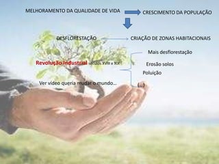 MELHORAMENTO DA QUALIDADE DE VIDACRESCIMENTO DA POPULAÇÃODESFLORESTAÇÃOCRIAÇÃO DE ZONAS HABITACIONAISMais desflorestaçãoRevolução Industrialséculos XVIII e XIXErosão solosPoluiçãoVer vídeo queria mudar o mundo…(…)