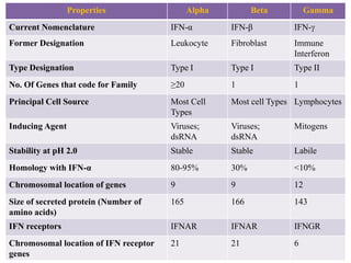 Properties

Alpha

Beta

Gamma

Current Nomenclature

IFN-α

IFN-β

IFN-

Former Designation

Leukocyte

Fibroblast

Immune
Interferon

Type Designation

Type I

Type I

Type II

No. Of Genes that code for Family

≥20

1

1

Principal Cell Source

Most Cell
Types

Most cell Types Lymphocytes

Inducing Agent

Viruses;
dsRNA

Viruses;
dsRNA

Mitogens

Stability at pH 2.0

Stable

Stable

Labile

Homology with IFN-α

80-95%

30%

<10%

Chromosomal location of genes

9

9

12

Size of secreted protein (Number of
amino acids)

165

166

143

IFN receptors

IFNAR

IFNAR

IFNGR

Chromosomal location of IFN receptor
genes

21

21

6

 