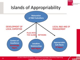 Islands of Appropriability
                                     Maturation
                                 of R&D Subsidi...