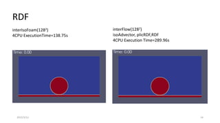 RDF
2022/3/12 14
interIsoFoam(1282)
4CPU ExecutionTime=138.75s
interFlow(1282)
isoAdvector, plicRDF,RDF
4CPU Execution Time=289.96s
 