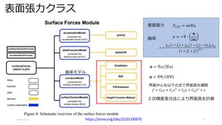 表面張力クラス
2022/3/12 7
𝐹𝐶𝑆𝐹 = 𝜎𝜅∇𝛼
𝜅 = −∇ ∙
𝒏
𝒏
表面張力
曲率
曲率モデル
𝒏 = ∇𝛼 ∇𝛼
𝒏 = ∇Ψ ∇Ψ
界面中心を以下の式で界面高を補間
𝑓 = 𝐶0𝑥 + 𝐶1𝑥2
+ 𝐶2𝑦 + 𝐶3𝑦2
+ 𝑧
𝜅 =
𝑓𝑥𝑥 1 + 𝑓𝑥 + 𝑓𝑦𝑦 1 + 𝑓𝑦 − 2𝑓𝑥𝑓𝑦𝑓𝑥𝑦
1 + 𝑓𝑥
2
+ 𝑓𝑦
2 3/2
２次精度差分法により界面高を計算
https://arxiv.org/abs/2103.00870
 
