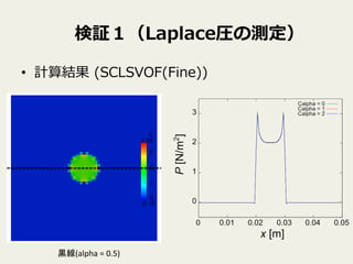 検証１（Laplace圧の測定）
•  計算結果  (SCLSVOF(Fine))
黒線(alpha	
  =	
  0.5)	
 