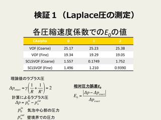 検証１（Laplace圧の測定）
Δpexact =γ
1
R
+
1
R'
!
"
#
$
%
& = 2
Δp = p0
in
− p∞
out
p0
in
p∞
out
気泡中心部の圧力	
壁境界での圧力	
理論値のラプラス圧	
計算によるラプラス圧	
相対圧力誤差E0	
  
E0 =
Δp− Δpexact
Δpexact
各圧縮速度係数でのE0の値	
CAalpha	
 0	
 1	
 2	
VOF	
  (Coarse)	
 25.17	
 25.23	
 25.38	
VOF	
  (Fine)	
 19.34	
 19.29	
 19.05	
SCLSVOF	
  (Coarse)	
 1.557	
 0.1749	
 1.752	
SCLSVOF	
  (Fine)	
 1.496	
 1.210	
 0.9390	
 