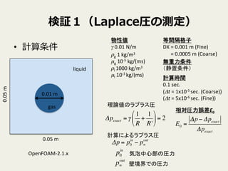 検証１（Laplace圧の測定）
•  計算条件
Δpexact =γ
1
R
+
1
R'
!
"
#
$
%
& = 2
Δp = p0
in
− p∞
out
p0
in
p∞
out
気泡中心部の圧力	
壁境界での圧力	
等間隔格子	
  
DX	
  =	
  0.001	
  m	
  (Fine)	
  
	
  	
  	
  	
  	
  	
  =	
  0.0005	
  m	
  (Coarse)	
0.05	
  m	
0.05	
  m	
0.01	
  m	
理論値のラプラス圧	
物性値	
  
γ	
  0.01	
  N/m	
  
計算によるラプラス圧	
ρg	
  1	
  kg/m3	
  
µg	
  10-­‐5	
  kg/(ms)	
  
ρl	
  1000	
  kg/m3	
  
µl	
  10-­‐3	
  kg/(ms)	
  	
gas	
liquid	
無重力条件	
  
（静置条件）	
計算時間	
  
0.1	
  sec.	
  	
  
(Δt	
  =	
  1x10-­‐5	
  sec.	
  (Coarse))	
  
(Δt	
  =	
  5x10-­‐6	
  sec.	
  (Fine))	
  
相対圧力誤差E0	
  
E0 =
Δp− Δpexact
Δpexact
OpenFOAM-­‐2.1.x	
 
