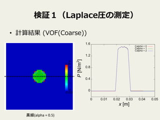 検証１（Laplace圧の測定）
•  計算結果  (VOF(Coarse))
黒線(alpha	
  =	
  0.5)	
 