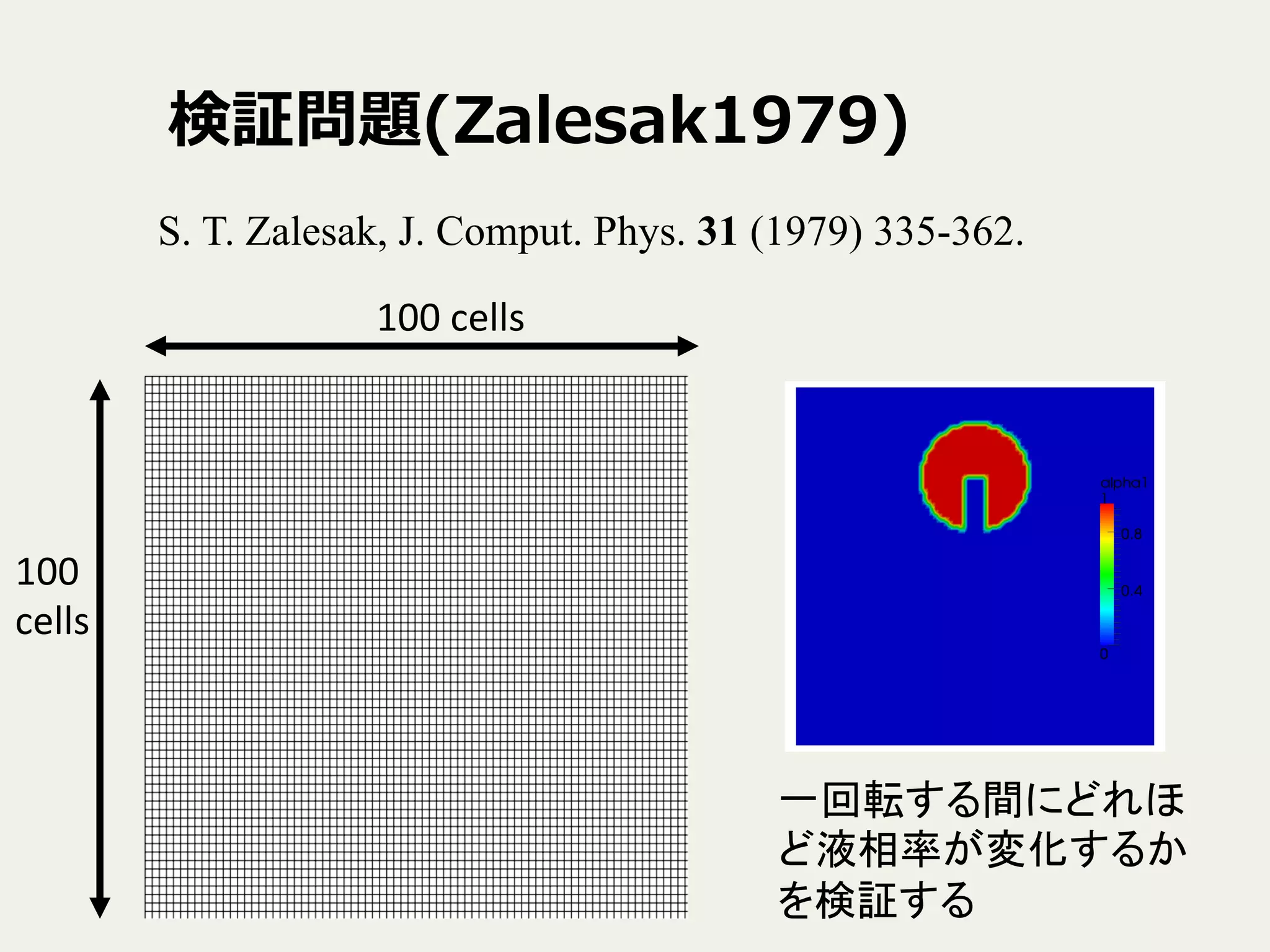 検証問題(Zalesak1979)
S. T. Zalesak, J. Comput. Phys. 31 (1979) 335-362.	
100	
  cells	
100	
  	
  
cells	
一回転する間にどれほ
ど液相率が変化するか
を検証する	
 