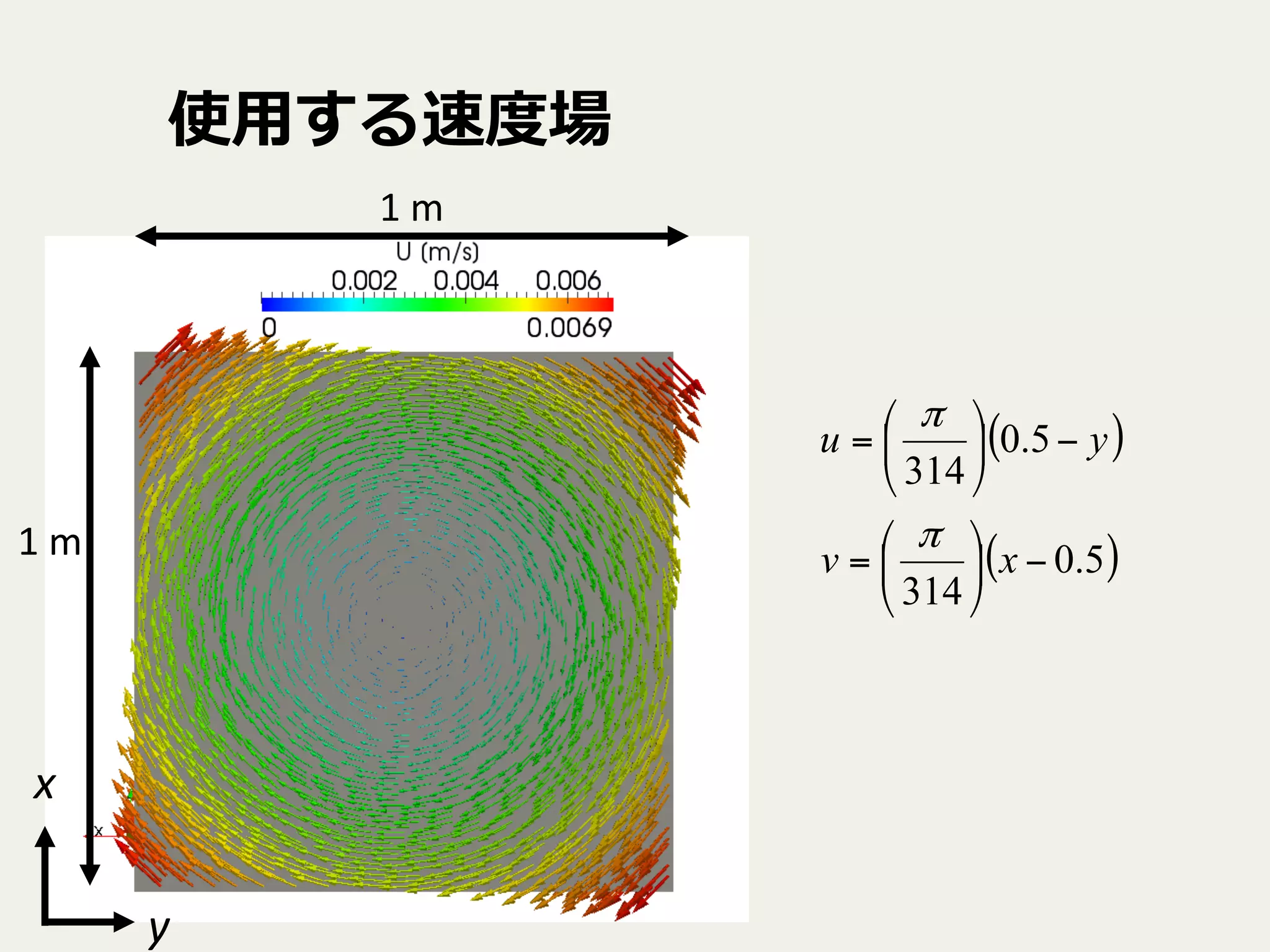 使⽤用する速度度場
x	
y	
( )
( )5.0
314
5.0
314
−⎟
⎠
⎞
⎜
⎝
⎛
=
−⎟
⎠
⎞
⎜
⎝
⎛
=
xv
yu
π
π
1	
  m	
1	
  m	
 