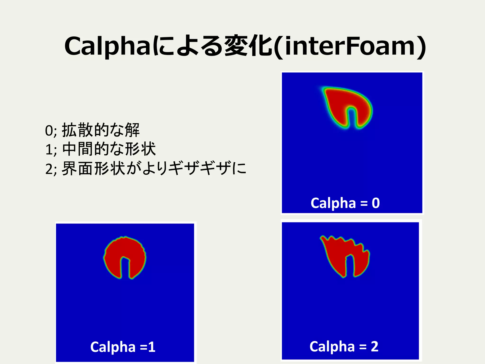 Calphaによる変化(interFoam)
0;	
  拡散的な解	
  
1;	
  中間的な形状	
  
2;	
  界面形状がよりギザギザに	
Calpha	
  =	
  0	
Calpha	
  =1	
  	
 Calpha	
  =	
  2	
 