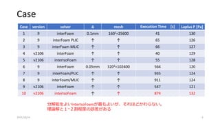 Case
2021/10/24 6
Case version solver Δ mesh Execution Time [s] Laplus P [Pa]
1 9 interFoam 0.1mm 1602=25600 41 130
2 9 interFoam PLIC ↑ ↑ 65 126
3 9 interFoam MLIC ↑ ↑ 66 127
4 v2106 interFoam ↑ ↑ 40 129
5 v2106 interIsoFoam ↑ ↑ 55 128
6 9 interFoam 0.05mm 3202=102400 564 120
7 9 interFoam/PLIC ↑ ↑ 935 124
8 9 interFoam/MLIC ↑ ↑ 911 124
9 v2106 interFoam ↑ ↑ 547 121
10 v2106 interIsoFoam ↑ ↑ 874 132
分解能をよいinterIsoFoamが最もよいが、それほどかわらない。
理論解と１~２割程度の誤差がある
 