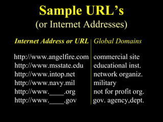 Sample URL’s
      (or Internet Addresses)
Internet Address or URL Global Domains

http://www.angelfire.com   commercial site
http://www.msstate.edu     educational inst.
http://www.intop.net       network organiz.
http://www.navy.mil        military
http://www.____.org        not for profit org.
http://www.____.gov        gov. agency,dept.
 