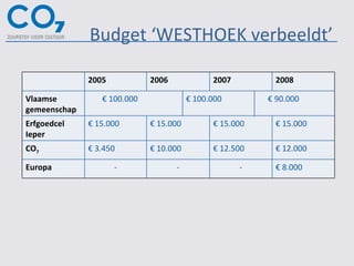 Budget ‘WESTHOEK verbeeldt’ 2005 2006 2007 2008 Vlaamse gemeenschap €  100.000  € 100.000  € 90.000 Erfgoedcel Ieper €  15.000 €  15.000 €  15.000 €  15.000 CO 7 €  3.450 €  10.000 €  12.500 €  12.000 Europa - - - €  8.000 
