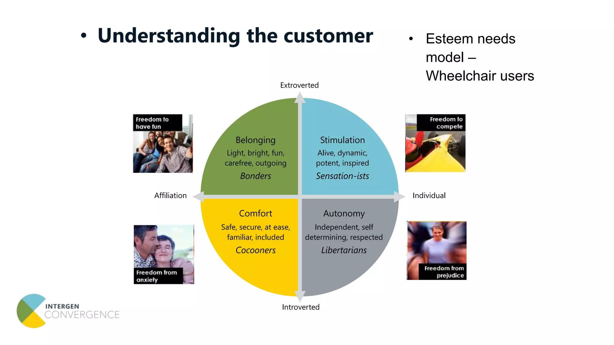 • Understanding the customer • Esteem needs
model –
Wheelchair users
Affiliation
Extroverted
Individual
Introverted
Belonging
Light, bright, fun,
carefree, outgoing
Bonders
Stimulation
Alive, dynamic,
potent, inspired
Sensation-ists
Comfort
Safe, secure, at ease,
familiar, included
Cocooners
Autonomy
Independent, self
determining, respected
Libertarians
 