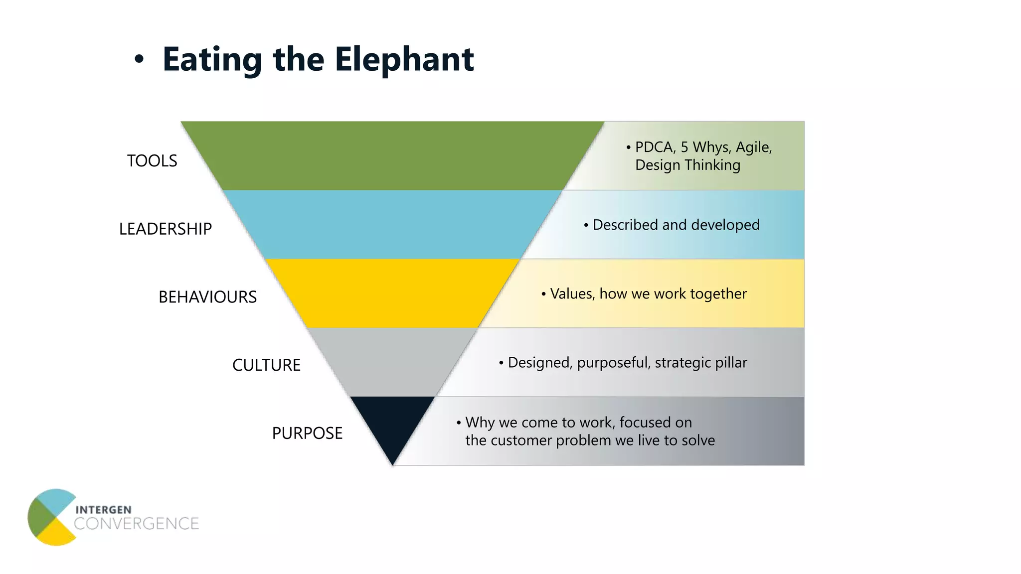 • Eating the Elephant
• PDCA, 5 Whys, Agile,
Design Thinking
• Described and developed
• Values, how we work together
• Designed, purposeful, strategic pillar
• Why we come to work, focused on
the customer problem we live to solvePURPOSE
CULTURE
BEHAVIOURS
LEADERSHIP
TOOLS
 