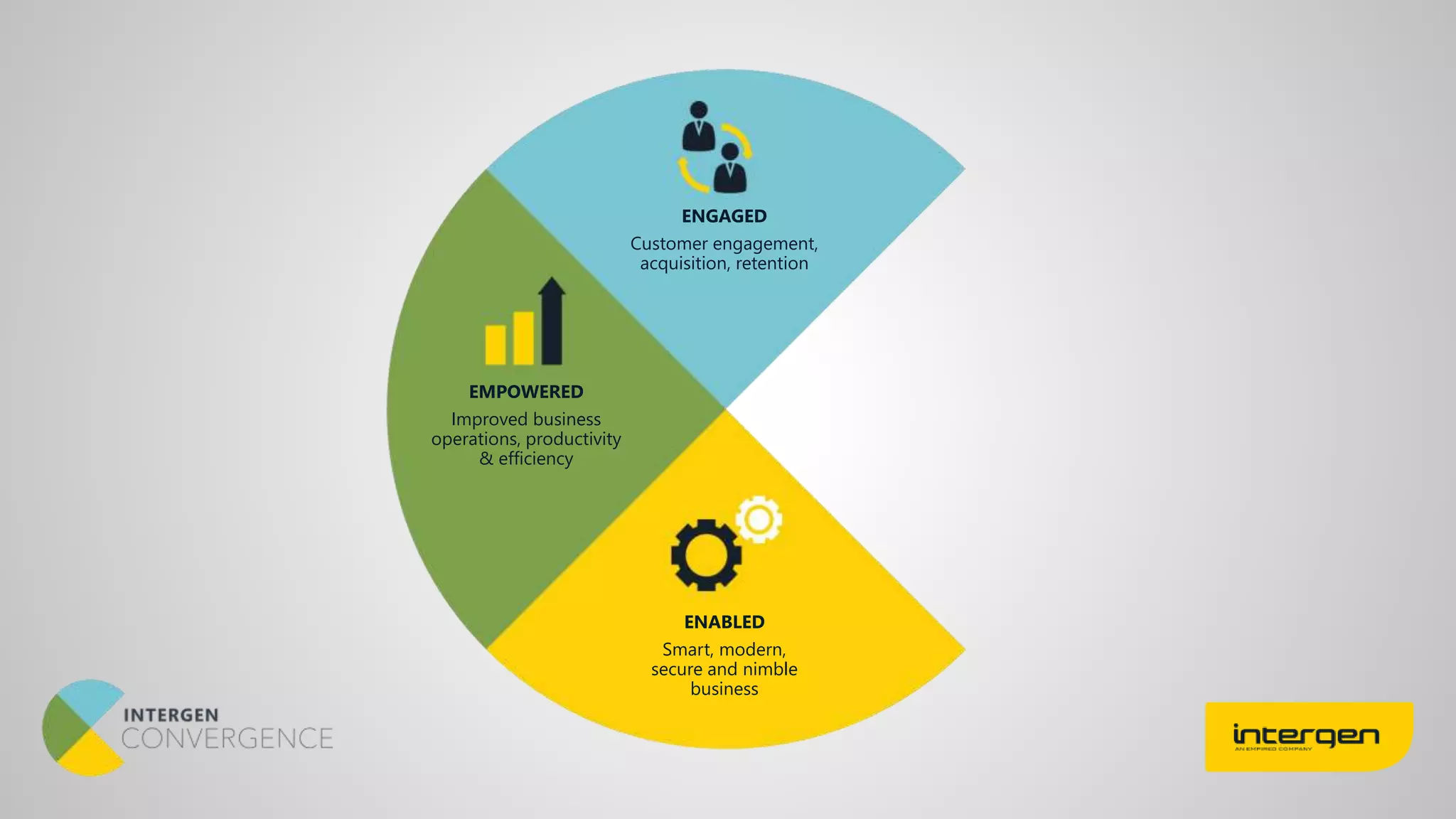 ENGAGED
Customer engagement,
acquisition, retention
EMPOWERED
Improved business
operations, productivity
& efficiency
ENABLED
Smart, modern,
secure and nimble
business