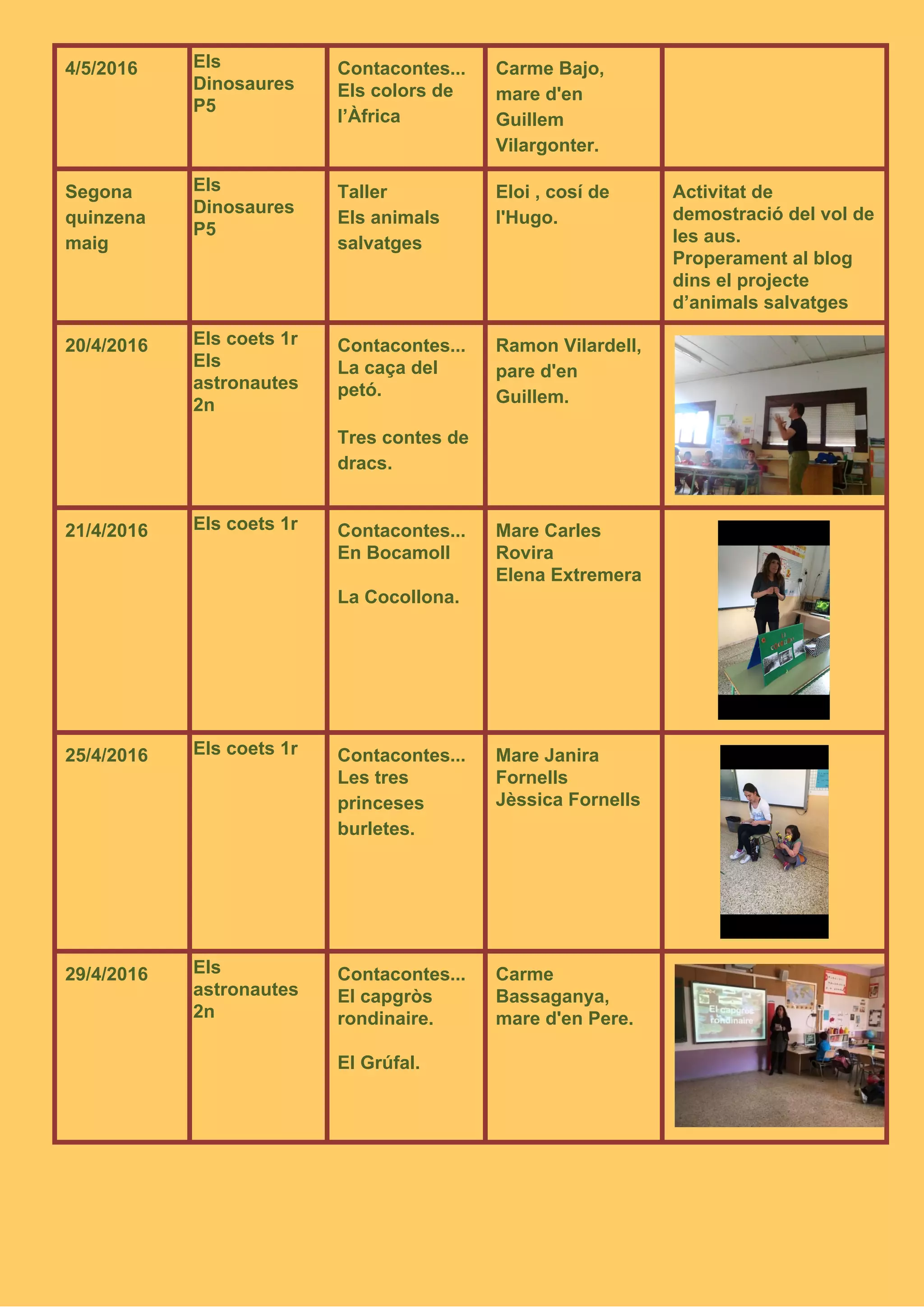 4/5/2016  Els 
Dinosaures  
P5 
Contacontes... 
Els colors de 
l’Àfrica 
Carme Bajo, 
mare d'en 
Guillem 
Vilargonter. 
 
Segona 
quinzena 
maig        
Els 
Dinosaures 
P5 
Taller  
Els animals 
salvatges 
Eloi ,​ ​cosí de 
l'Hugo. 
Activitat de 
demostració del vol de 
les aus. 
Properament al blog 
dins el projecte 
d’animals salvatges 
20/4/2016  Els coets 1r 
Els 
astronautes 
2n 
Contacontes... 
La caça del 
petó. 
 
Tres contes de 
dracs. 
Ramon Vilardell, 
pare d'en 
Guillem.  
21/4/2016  Els coets 1r  Contacontes... 
En Bocamoll  
 
La Cocollona. 
Mare Carles 
Rovira 
Elena Extremera 
 
25/4/2016   Els coets 1r  Contacontes... 
Les tres 
princeses 
burletes. 
Mare Janira 
Fornells 
Jèssica Fornells 
 
29/4/2016      Els 
astronautes 
2n 
Contacontes... 
El capgròs 
rondinaire. 
 
El Grúfal. 
Carme 
Bassaganya, 
mare d'en Pere. 
 