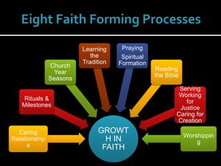 Faith Formation Ecosystem - Intergenerational Component | PPT
