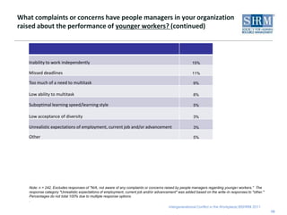 What complaints or concerns have people managers in your organization raised about the performance of younger workers? (continued)10Note: n = 242. Excludes responses of "N/A, not aware of any complaints or concerns raised by people managers regarding younger workers."  The response category "Unrealistic expectations of employment, current job and/or advancement" was added based on the write-in responses to "other." Percentages do not total 100% due to multiple response options..