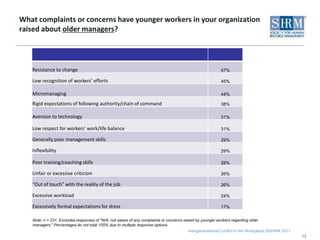 What complaints or concerns have younger workers in your organization raised about older managers?12Note: n = 231. Excludes responses of "N/A, not aware of any complaints or concerns raised by younger workers regarding older managers." Percentages do not total 100% due to multiple response options.