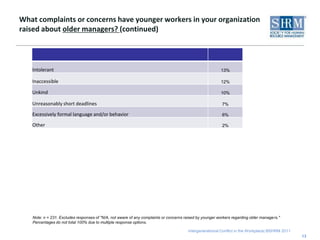 What complaints or concerns have younger workers in your organization raised about older managers? (continued)13Note: n = 231. Excludes responses of "N/A, not aware of any complaints or concerns raised by younger workers regarding older managers." Percentages do not total 100% due to multiple response options.