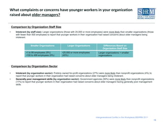 What complaints or concerns have younger workers in your organization raised about older managers?Intolerant (by staff size): Larger organizations (those with 25,000 or more employees) were more likely than smaller organizations (those with fewer than 500 employees to report that younger workers in their organization had raised concerns about older managers being intolerant.Intolerant (by organization sector): Publicly owned for-profit organizations (27%) were more likely than nonprofit organizations (4%) to report that younger workers in their organization had raised concerns about older managers being intolerant.Generally poor management skills (by organization sector): Government agencies (50%) were more likely than nonprofit organizations (17%) to report that younger workers in their organization had raised concerns about older managers having generally poor management skills.14Comparison by Organization Staff SizeComparison by Organization Sector