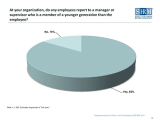 16At your organization, do any employees report to a manager or supervisor who is a member of a younger generation than the employee?Note: n = 263. Excludes responses of “not sure.”