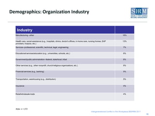 Demographics: Organization Industry18Note: n = 272
