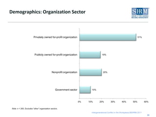 Demographics: Organization Sector20Note: n = 265. Excludes “other” organization sectors.
