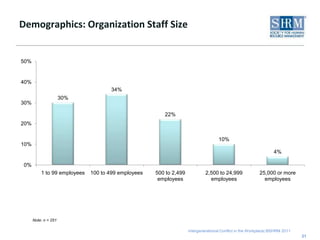 Demographics: Organization Staff Size21Note: n = 251