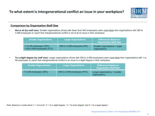 To what extent is intergenerational conflict an issue in your workplace?Not at all (by staff size): Smaller organizations (those with fewer than 500 employees) were more likely than organizations with 500 to 2,499 employees to report that intergenerational conflict is not at all an issue in their workplace.To a slight degree (by staff size): Larger organizations (those with 500 to 2,499 employees) were more likely than organizations with 1 to 99 employees to report that intergenerational conflict is an issue to a slight degree in their workplace.4Comparison by Organization Staff SizeNote: Based on a scale where 1 = “not at all,” 2 = “to a slight degree,” 3 = “to some degree” and 4 = “to a large degree.”