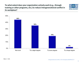 5To what extent does your organization actively work (e.g., through training or other programs, etc.) to reduce intergenerational conflict in its workplace?Note: n = 432.