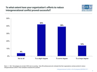 7To what extent have your organization’s efforts to reduce intergenerational conflict proved successful?Note: n = 158.  Percentages do not total 100% due to rounding.  Only HR professionals who indicated that their organizations actively worked to reduce intergenerational conflict in their workplace answered this question.