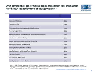 What complaints or concerns have people managers in your organization raised about the performance of younger workers?9Note: n = 242. Excludes responses of "N/A, not aware of any complaints or concerns raised by people managers regarding younger workers."  The response category "Unrealistic expectations of employment, current job and/or advancement" was added based on the write-in responses to "other." Percentages do not total 100% due to multiple response options.