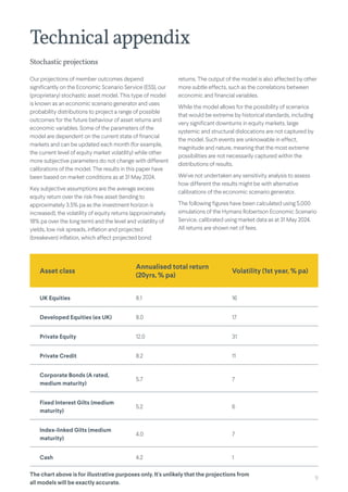 9
Stochastic projections
Technicalappendix
Our projections of member outcomes depend
significantly on the Economic Scenario Service (ESS), our
(proprietary) stochastic asset model. This type of model
is known as an economic scenario generator and uses
probability distributions to project a range of possible
outcomes for the future behaviour of asset returns and
economic variables. Some of the parameters of the
model are dependent on the current state of financial
markets and can be updated each month (for example,
the current level of equity market volatility) while other
more subjective parameters do not change with different
calibrations of the model. The results in this paper have
been based on market conditions as at 31 May 2024.
Key subjective assumptions are the average excess
equity return over the risk-free asset (tending to
approximately 3.5% pa as the investment horizon is
increased), the volatility of equity returns (approximately
18% pa over the long term) and the level and volatility of
yields, low risk spreads, inflation and projected
(breakeven) inflation, which affect projected bond
returns. The output of the model is also affected by other
more subtle effects, such as the correlations between
economic and financial variables.
While the model allows for the possibility of scenarios
that would be extreme by historical standards, including
very significant downturns in equity markets, large
systemic and structural dislocations are not captured by
the model. Such events are unknowable in effect,
magnitude and nature, meaning that the most extreme
possibilities are not necessarily captured within the
distributions of results.
We’ve not undertaken any sensitivity analysis to assess
how different the results might be with alternative
calibrations of the economic scenario generator.
The following figures have been calculated using 5,000
simulations of the Hymans Robertson Economic Scenario
Service, calibrated using market data as at 31 May 2024.
All returns are shown net of fees.
Asset class
Annualised total return
(20yrs, % pa)
Volatility (1st year, % pa)
UK Equities 8.1 16
Developed Equities (ex UK) 8.0 17
Private Equity 12.0 31
Private Credit 8.2 11
Corporate Bonds (A rated,
medium maturity)
5.7 7
Fixed Interest Gilts (medium
maturity)
5.2 6
Index-linked Gilts (medium
maturity)
4.0 7
Cash 4.2 1
The chart above is for illustrative purposes only. It's unlikely that the projections from
all models will be exactly accurate.
 
