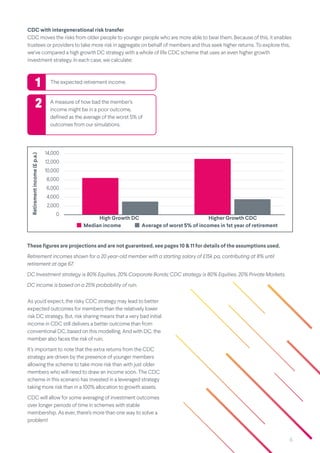 6
CDC with intergenerational risk transfer
CDC moves the risks from older people to younger people who are more able to bear them. Because of this, it enables
trustees or providers to take more risk in aggregate on behalf of members and thus seek higher returns. To explore this,
we’ve compared a high growth DC strategy with a whole of life CDC scheme that uses an even higher growth
investment strategy. In each case, we calculate:
As you’d expect, the risky CDC strategy may lead to better
expected outcomes for members than the relatively lower
risk DC strategy. But, risk sharing means that a very bad initial
income in CDC still delivers a better outcome than from
conventional DC, based on this modelling. And with DC, the
member also faces the risk of ruin.
It’s important to note that the extra returns from the CDC
strategy are driven by the presence of younger members
allowing the scheme to take more risk than with just older
members who will need to draw an income soon. The CDC
scheme in this scenario has invested in a leveraged strategy
taking more risk than in a 100% allocation to growth assets.
CDC will allow for some averaging of investment outcomes
over longer periods of time in schemes with stable
membership. As ever, there’s more than one way to solve a
problem!
The expected retirement income.
These figures are projections and are not guaranteed, see pages 10 & 11 for details of the assumptions used.
Retirement incomes shown for a 20 year-old member with a starting salary of £15k pa, contributing at 8% until
retirement at age 67.
DC Investment strategy is 80% Equities, 20% Corporate Bonds; CDC strategy is 80% Equities, 20% Private Markets.
DC income is based on a 25% probability of ruin.
1
2
0
2,000
4,000
6,000
8,000
10,000
12,000
14,000
High Growth DC Higher Growth CDC
Retirement
income
(£
p.a.)
Median income Average of worst 5% of incomes in 1st year of retirement
A measure of how bad the member’s
income might be in a poor outcome,
defined as the average of the worst 5% of
outcomes from our simulations.
 