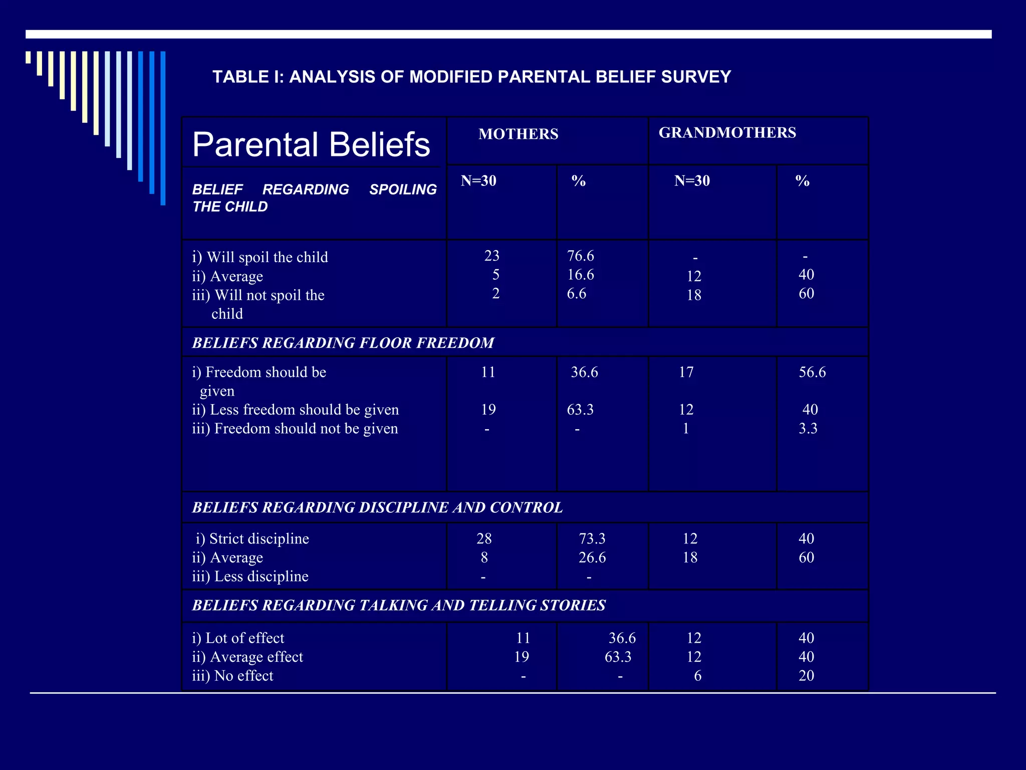 TABLE I: ANALYSIS OF MODIFIED PARENTAL BELIEF SURVEY 40  40 20 12 12 6 36.6 63.3 - 11 19 - i) Lot of effect ii) Average effect iii) No effect BELIEFS REGARDING TALKING AND TELLING STORIES 40 60 12 18 73.3 26.6 - 28 8 - i) Strict discipline ii) Average iii) Less discipline BELIEFS REGARDING DISCIPLINE AND CONTROL 56.6 40 3.3 17 12 1 36.6 63.3 - 11 19 - i) Freedom should be given ii) Less freedom should be given iii) Freedom should not be given BELIEFS REGARDING FLOOR FREEDOM - 40 60 -  12 18 76.6 16.6 6.6 23 5 2  i)  Will spoil the child ii) Average iii) Will not spoil the child % N=30 % N=30 GRANDMOTHERS MOTHERS Parental Beliefs BELIEF REGARDING SPOILING THE CHILD 