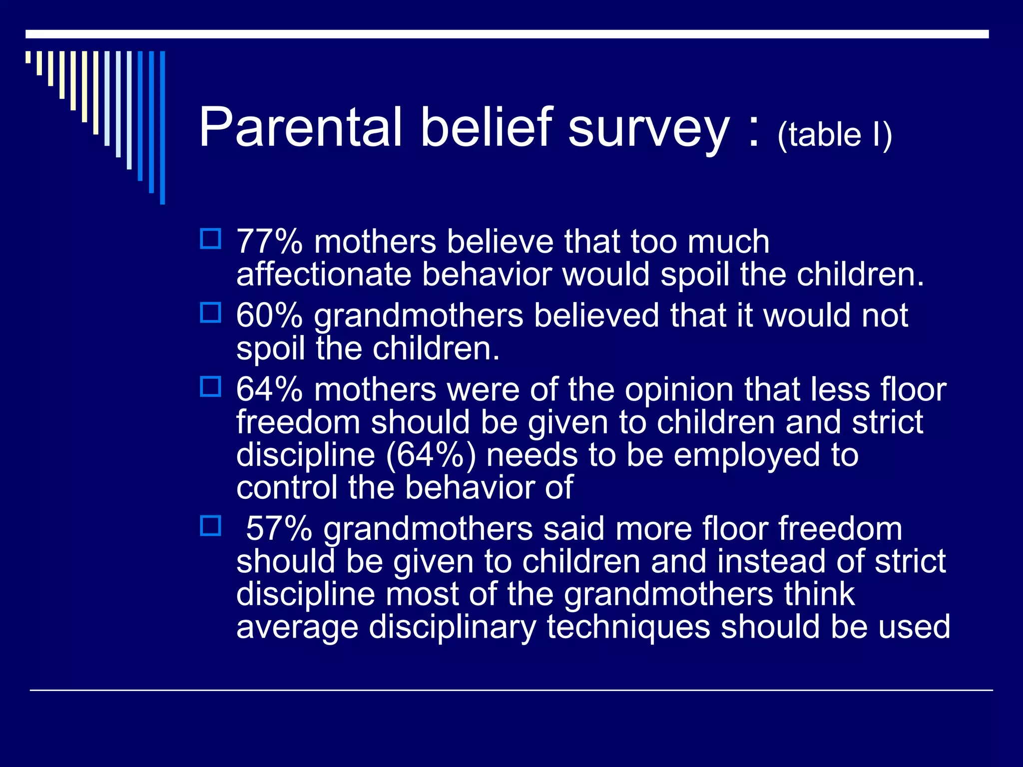 Parental belief survey :  (table I)   77% mothers believe that too much  affectionate behavior would spoil the children.  60% grandmothers believed that it would not spoil the children.  64% mothers were of the opinion that less floor freedom should be given to children and strict discipline (64%) needs to be employed to control the behavior of  57% grandmothers said more floor freedom should be given to children and instead of strict discipline most of the grandmothers think average disciplinary techniques should be used 