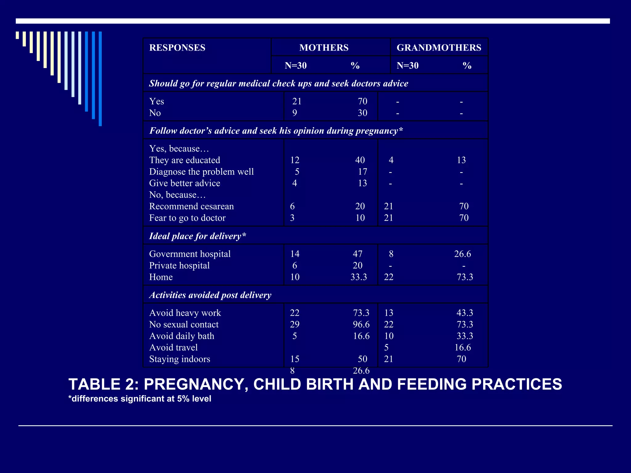  2 significant at .05 level TABLE 2: PREGNANCY, CHILD BIRTH AND FEEDING PRACTICES *differences significant at 5% level 13  43.3 22  73.3 10  33.3 5  16.6 21  70 22  73.3 29  96.6 5  16.6  15  50 8  26.6 Avoid heavy work No sexual contact Avoid daily bath Avoid travel Staying indoors Activities avoided post delivery 8  26.6 -  - 22  73.3 14  47 6  20 10  33.3 Government hospital Private hospital Home Ideal place for delivery* 4  13 -  - -  - 21  70 21  70 12  40 5  17 4  13 6  20 3  10 Yes, because… They are educated Diagnose the problem well Give better advice No, because… Recommend cesarean Fear to go to doctor  Follow doctor’s advice and seek his opinion during pregnancy* -  - -  - 21  70 9  30 Yes  No Should go for regular medical check ups and seek doctors advice N=30  % N=30  % GRANDMOTHERS MOTHERS RESPONSES 