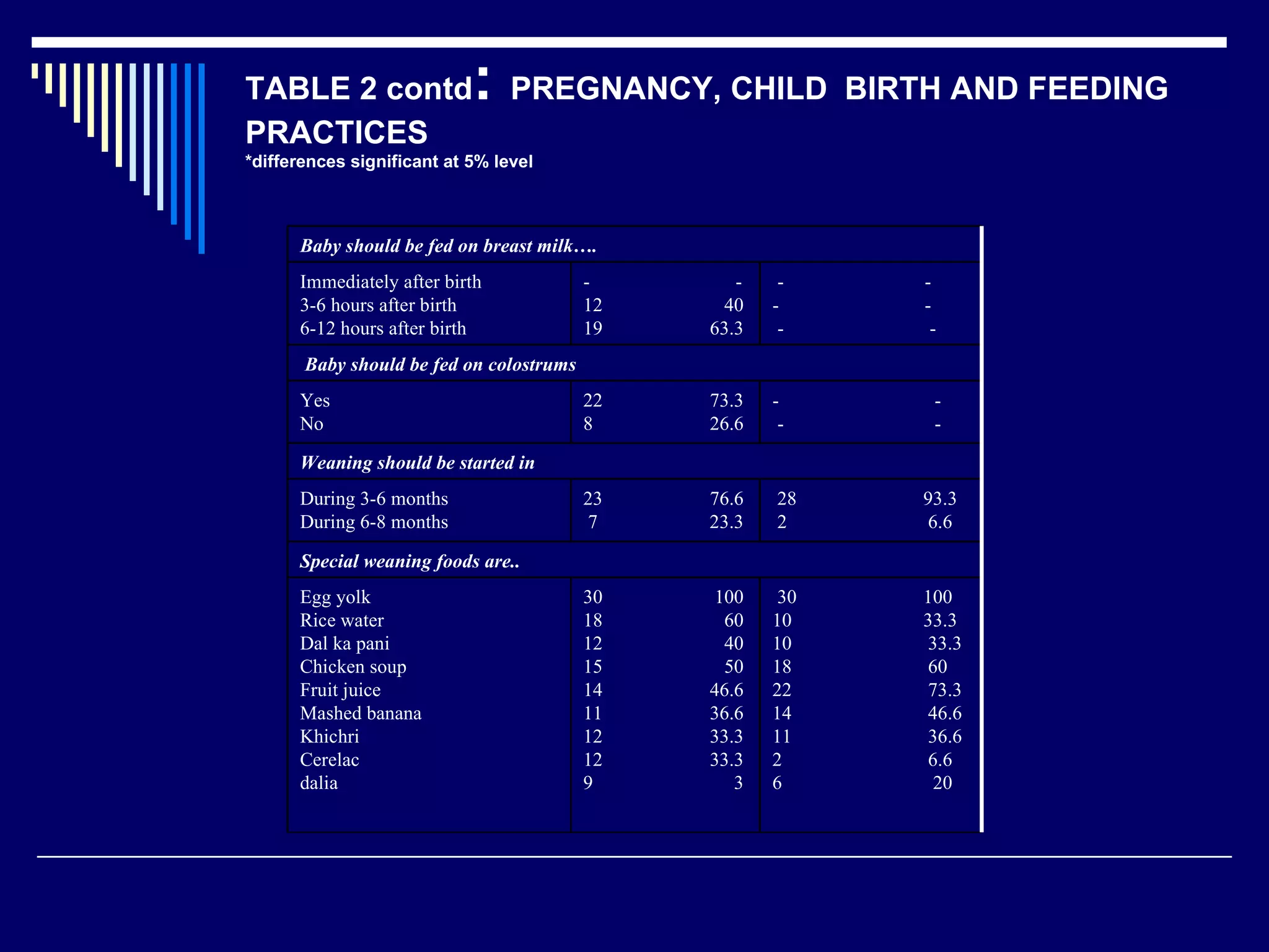 TABLE 2 contd :  PREGNANCY, CHILD   BIRTH AND FEEDING PRACTICES *differences significant at 5% level 30  100 10  33.3 10  33.3 18  60 22  73.3 14  46.6 11  36.6 2  6.6 6  20 30  100 18  60 12  40 15  50 14  46.6 11  36.6 12  33.3 12  33.3 9  3 Egg yolk Rice water Dal ka pani Chicken soup Fruit juice Mashed banana Khichri Cerelac dalia Special weaning foods are.. 28  93.3 2  6.6 23  76.6 7  23.3 During 3-6 months During 6-8 months Weaning should be started in -  - -  - 22  73.3 8  26.6 Yes No Baby should be fed on colostrums -  - -  - -  - -  - 12  40 19  63.3 Immediately after birth 3-6 hours after birth 6-12 hours after birth Baby should be fed on breast milk…. 